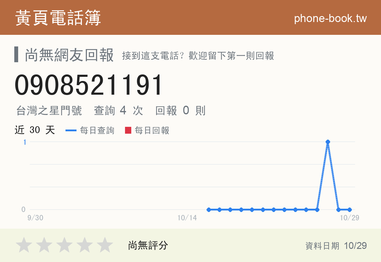 0908521191 評分卡：查詢 4 次、網友回報 0 則