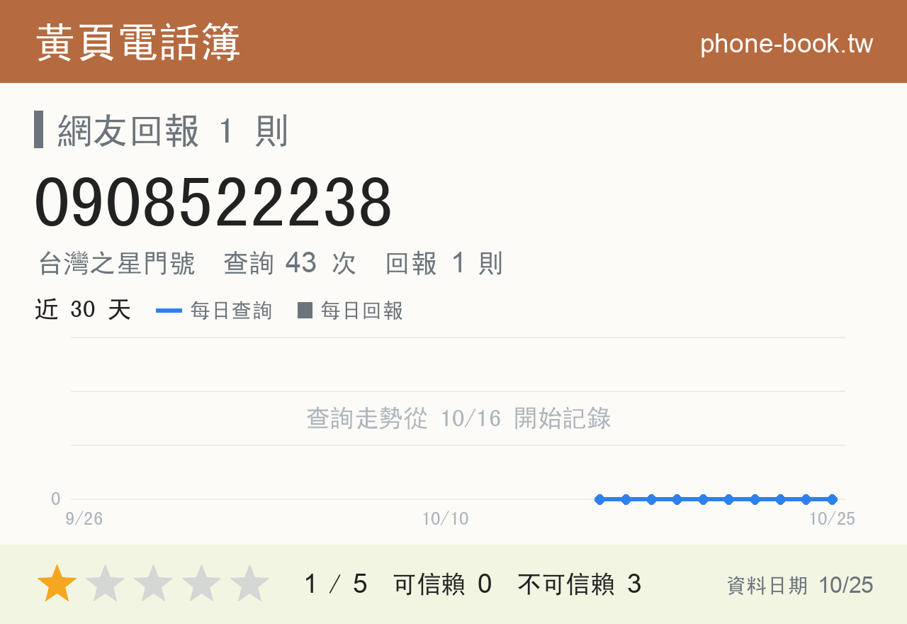 0908522238 評分卡：查詢 43 次、網友回報 1 則