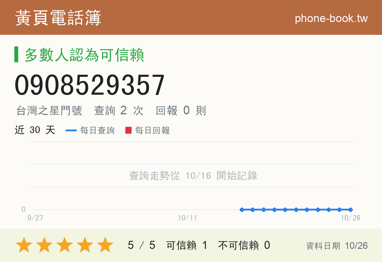 0908529357 評分卡：查詢 2 次、網友回報 0 則