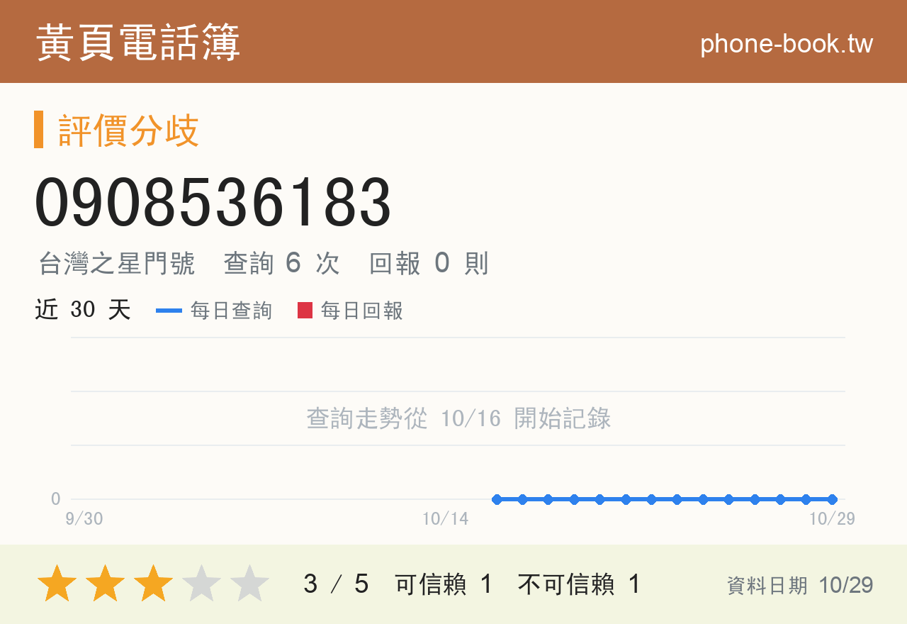 0908536183 評分卡：查詢 6 次、網友回報 0 則