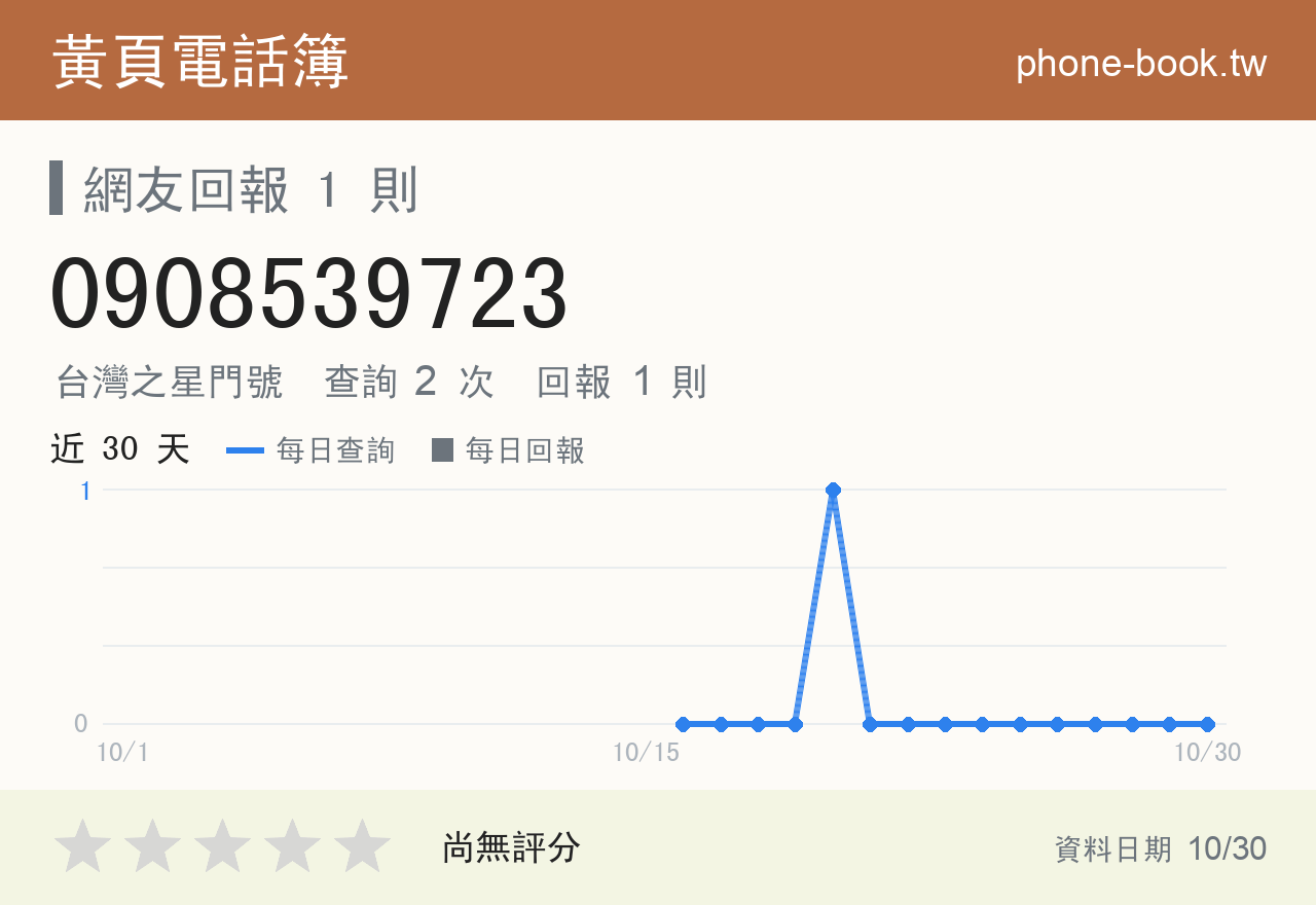 0908539723 評分卡：查詢 2 次、網友回報 1 則