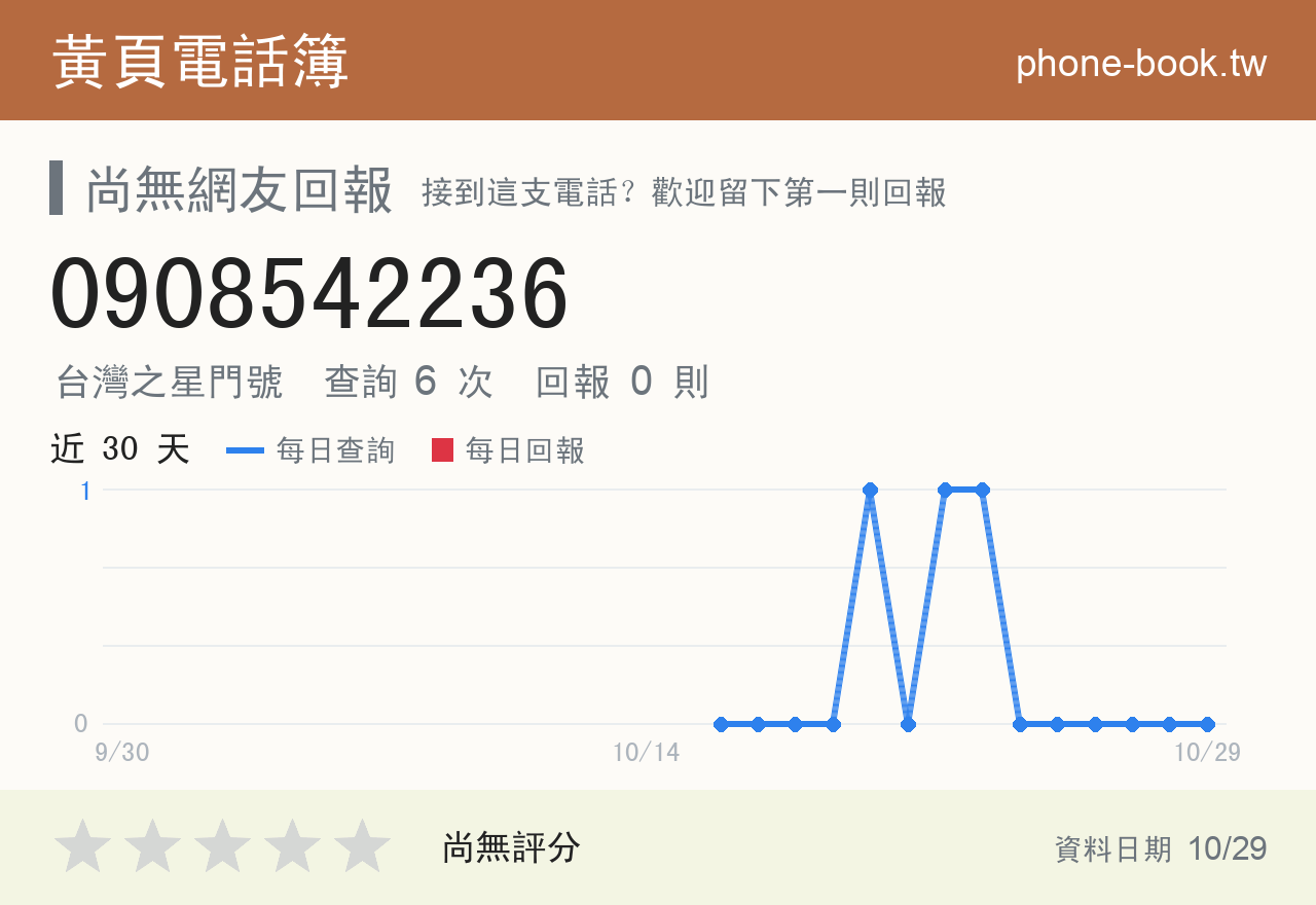 0908542236 評分卡：查詢 6 次、網友回報 0 則