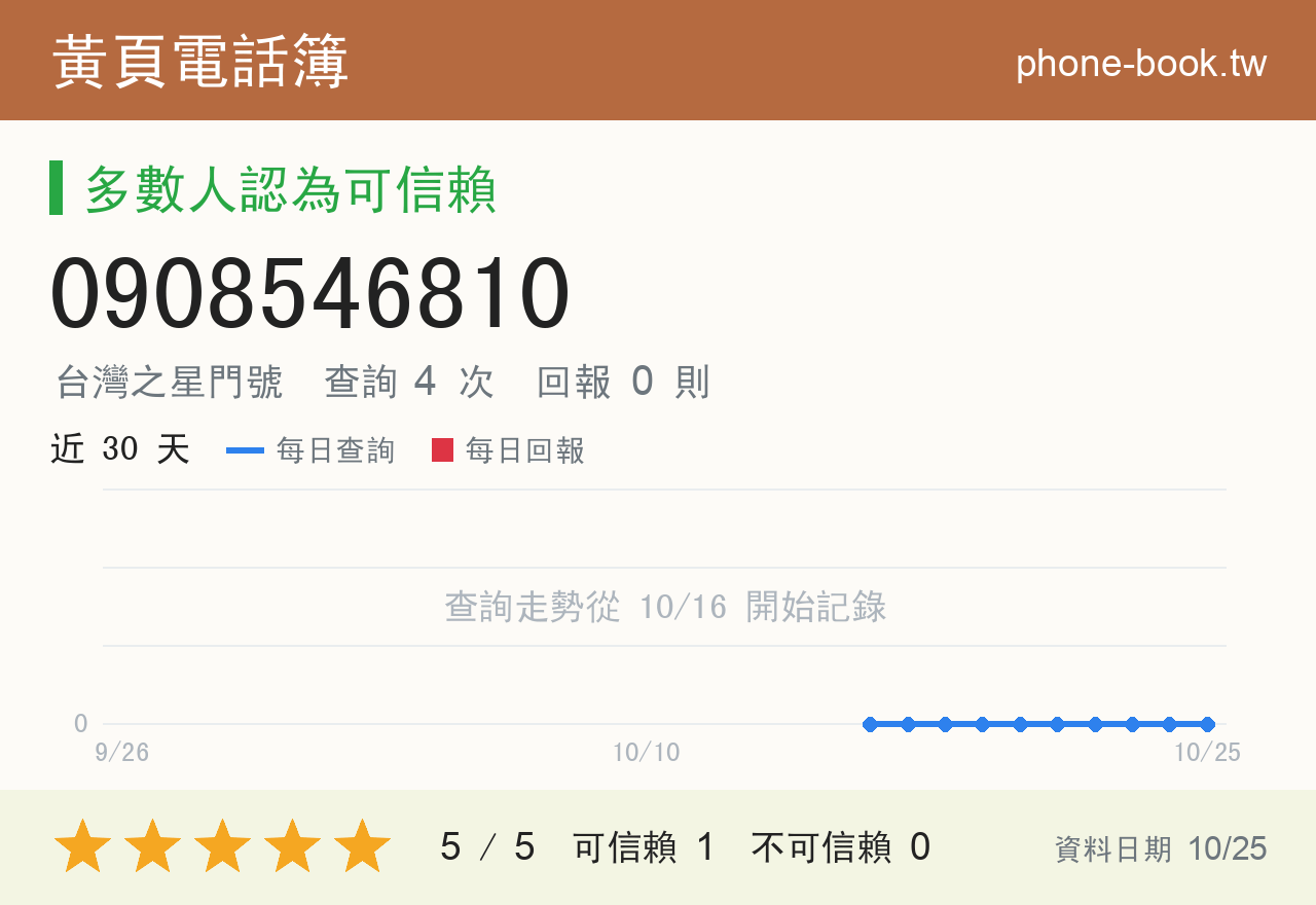 0908546810 評分卡：查詢 4 次、網友回報 0 則