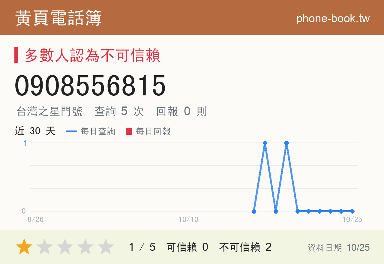 0908556815 評分卡：查詢 5 次、網友回報 0 則