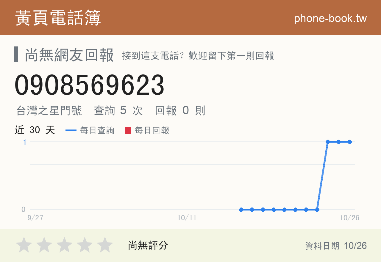 0908569623 評分卡：查詢 5 次、網友回報 0 則