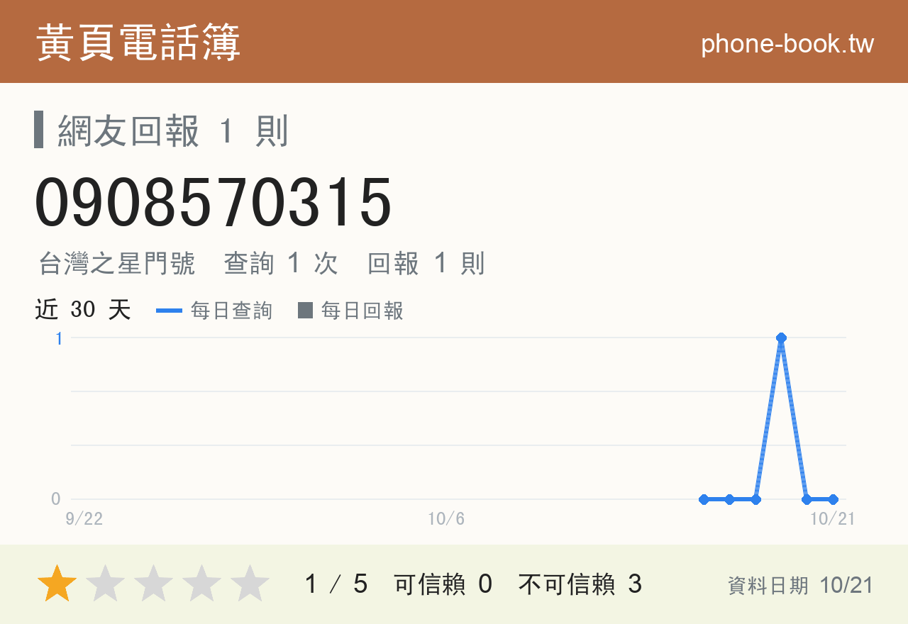 0908570315 評分卡：查詢 1 次、網友回報 1 則