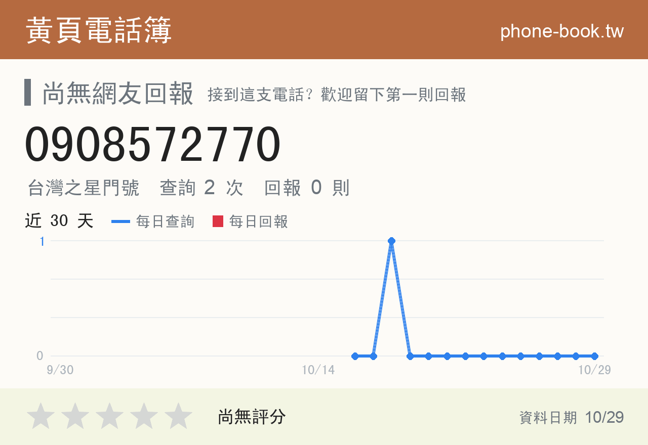 0908572770 評分卡：查詢 2 次、網友回報 0 則