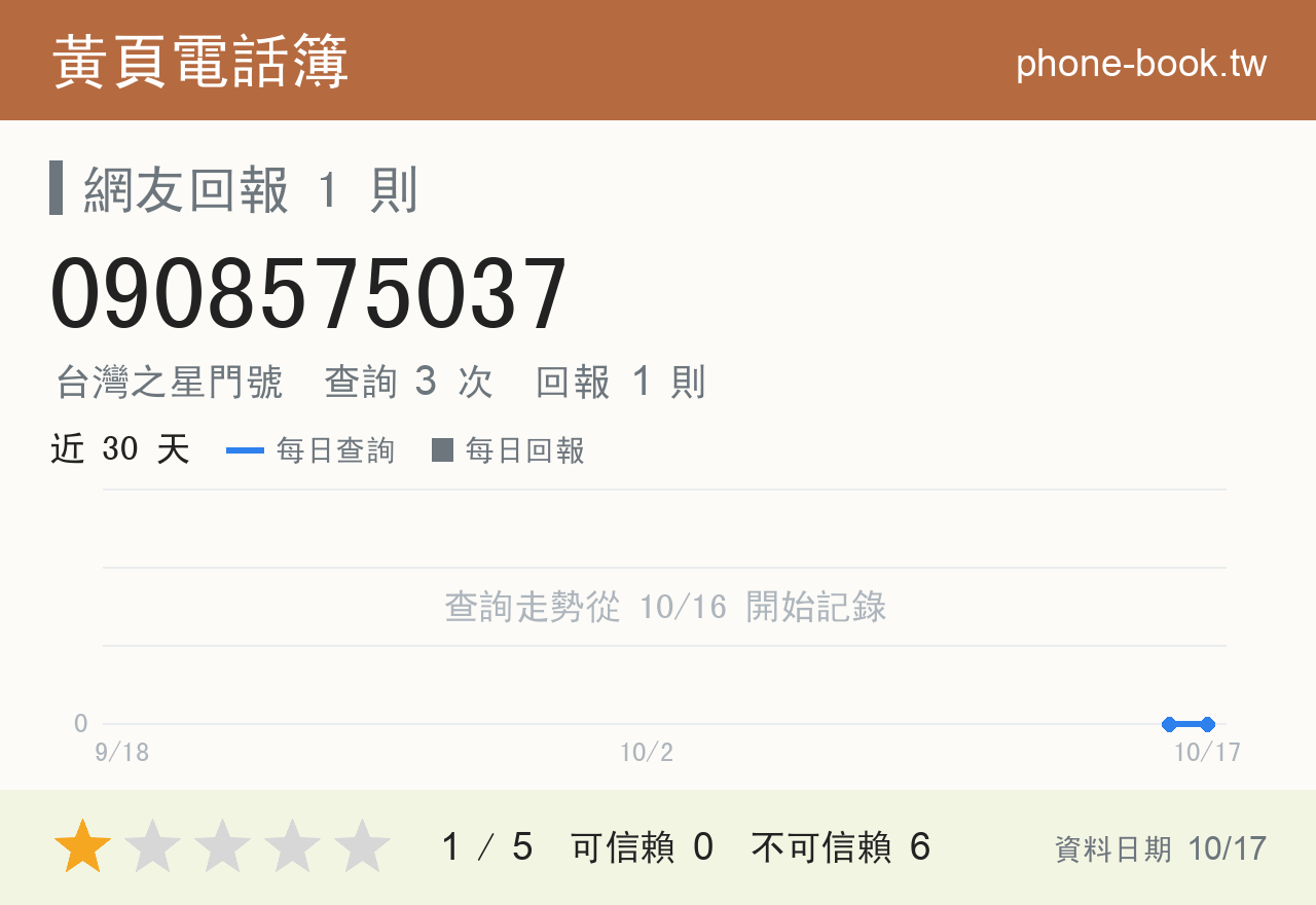 0908575037 評分卡：查詢 3 次、網友回報 1 則