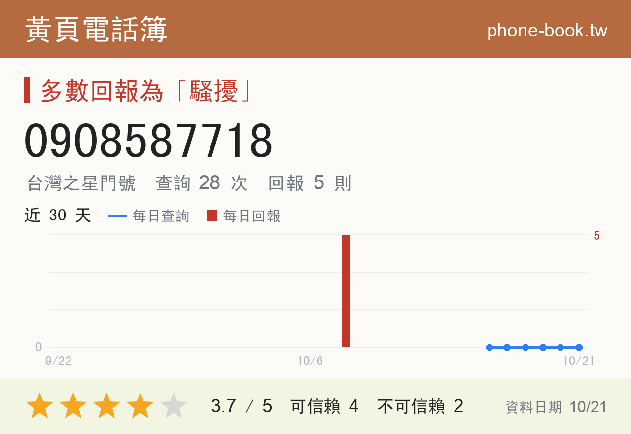 0908587718 評分卡：查詢 28 次、網友回報 5 則