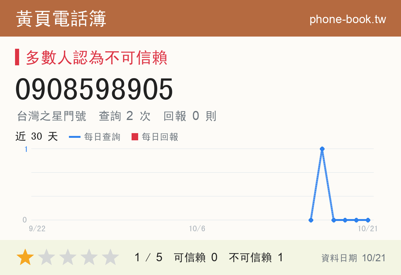 0908598905 評分卡：查詢 2 次、網友回報 0 則