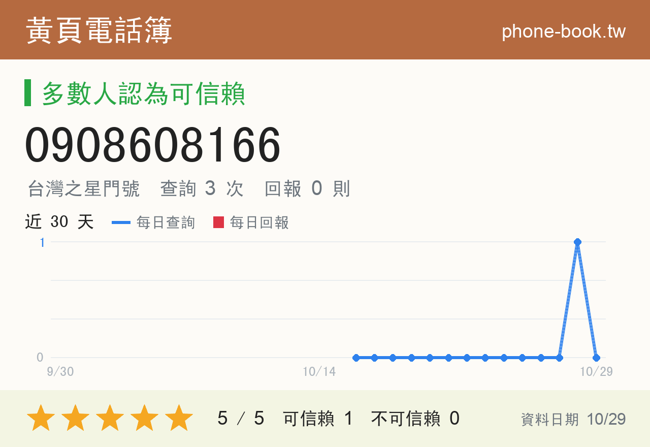 0908608166 評分卡：查詢 3 次、網友回報 0 則