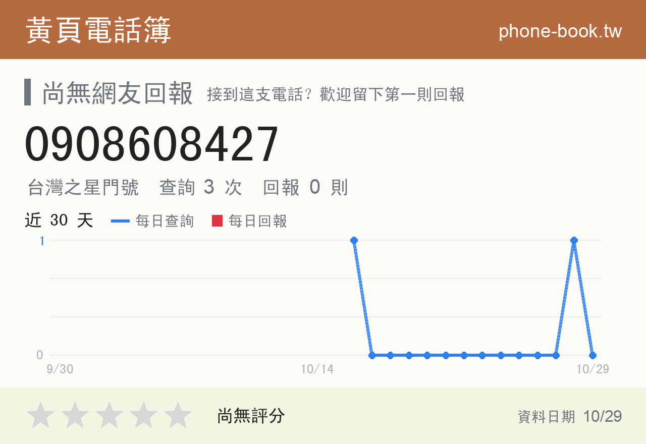 0908608427 評分卡：查詢 3 次、網友回報 0 則