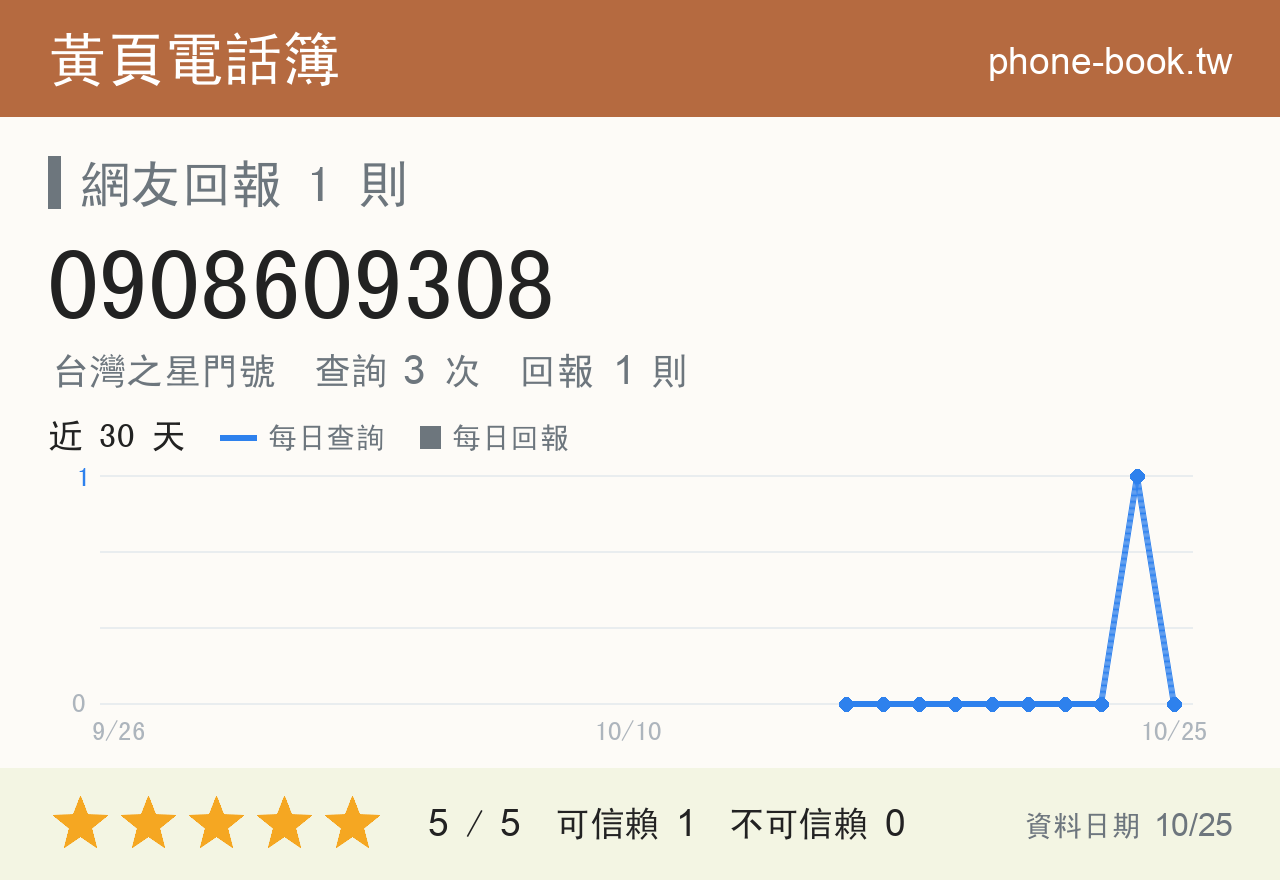 0908609308 評分卡：查詢 3 次、網友回報 1 則