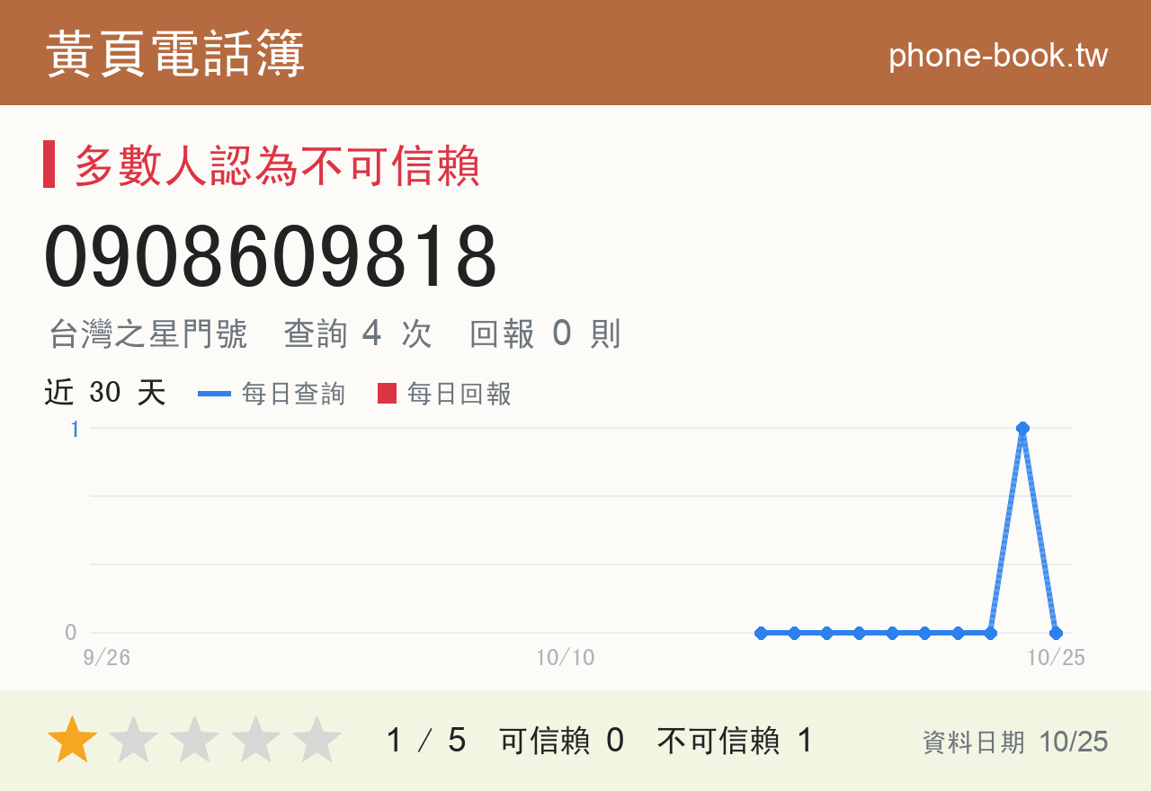 0908609818 評分卡：查詢 4 次、網友回報 0 則