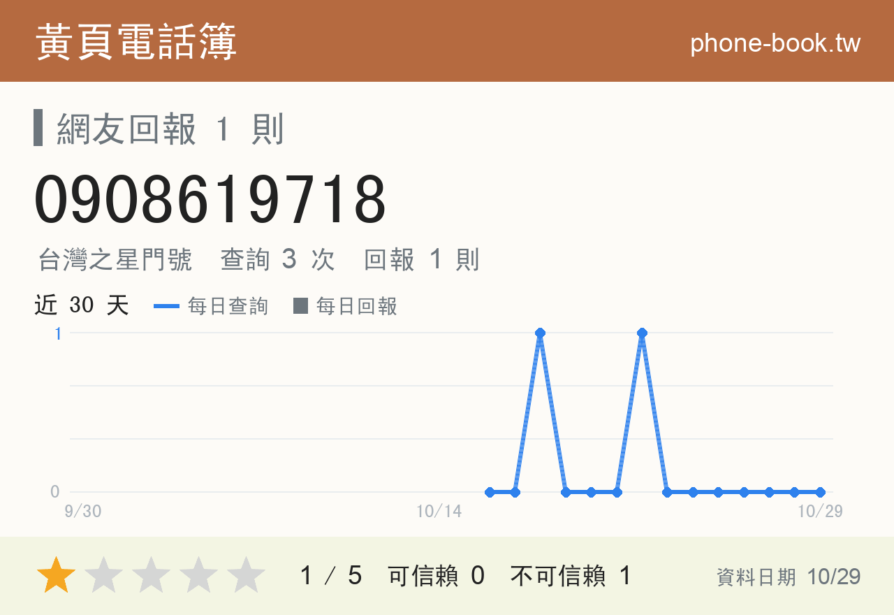 0908619718 評分卡：查詢 3 次、網友回報 1 則
