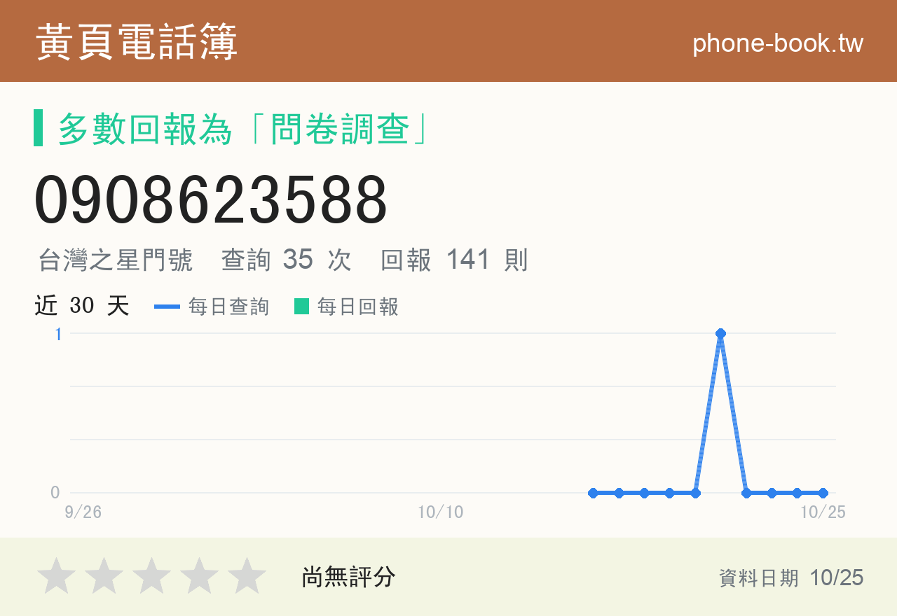 0908623588 評分卡：查詢 35 次、網友回報 141 則