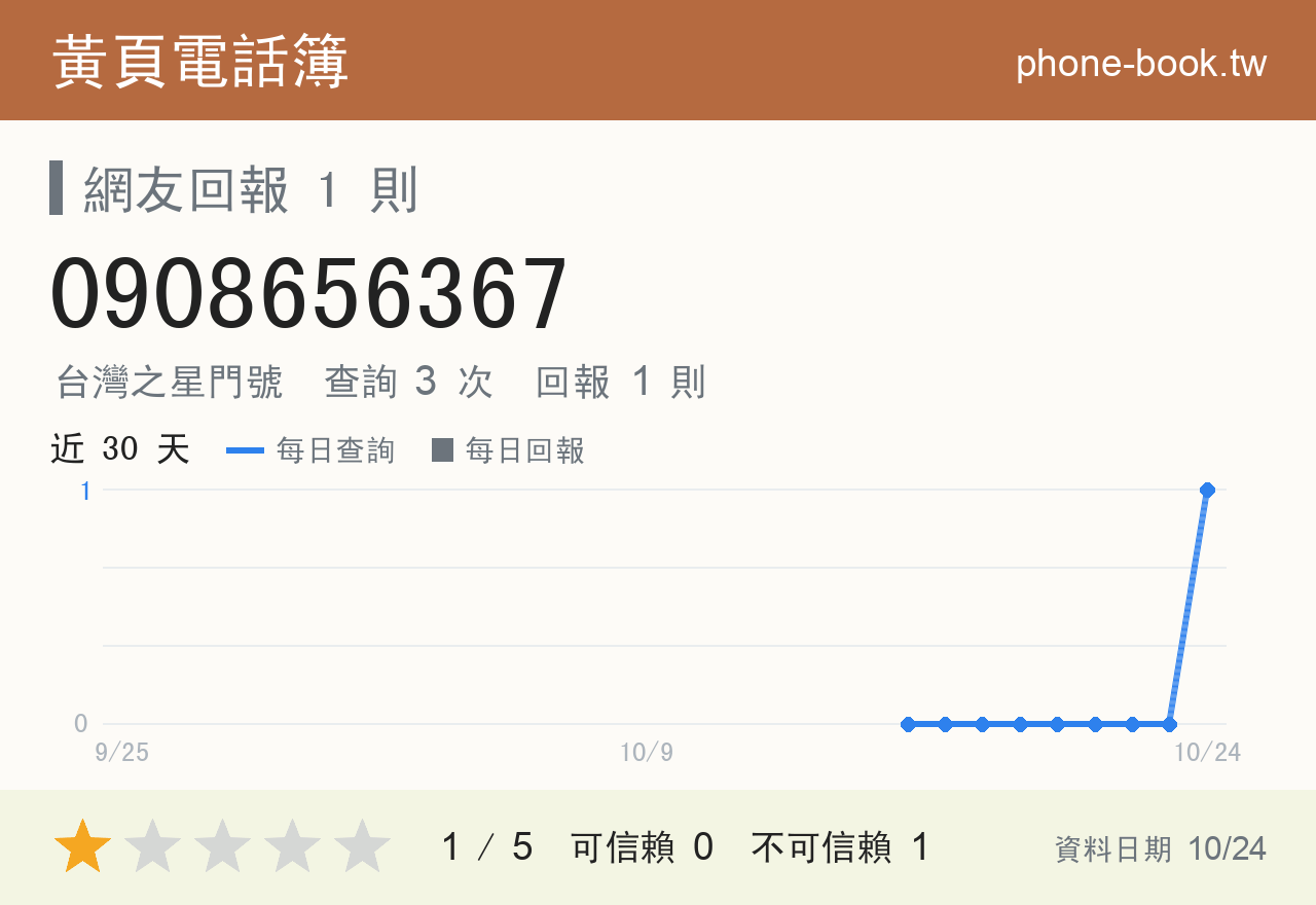 0908656367 評分卡：查詢 3 次、網友回報 1 則