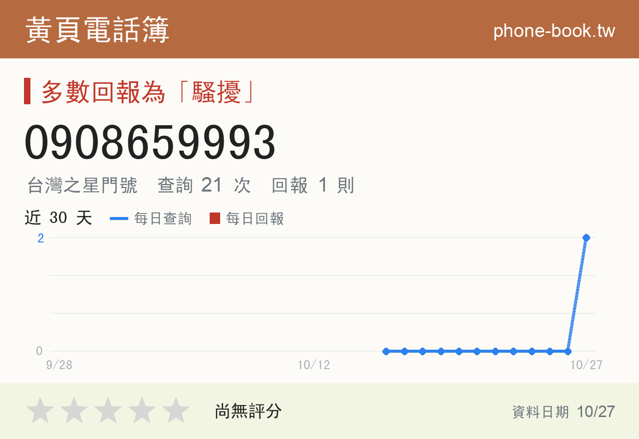 0908659993 評分卡：查詢 21 次、網友回報 1 則