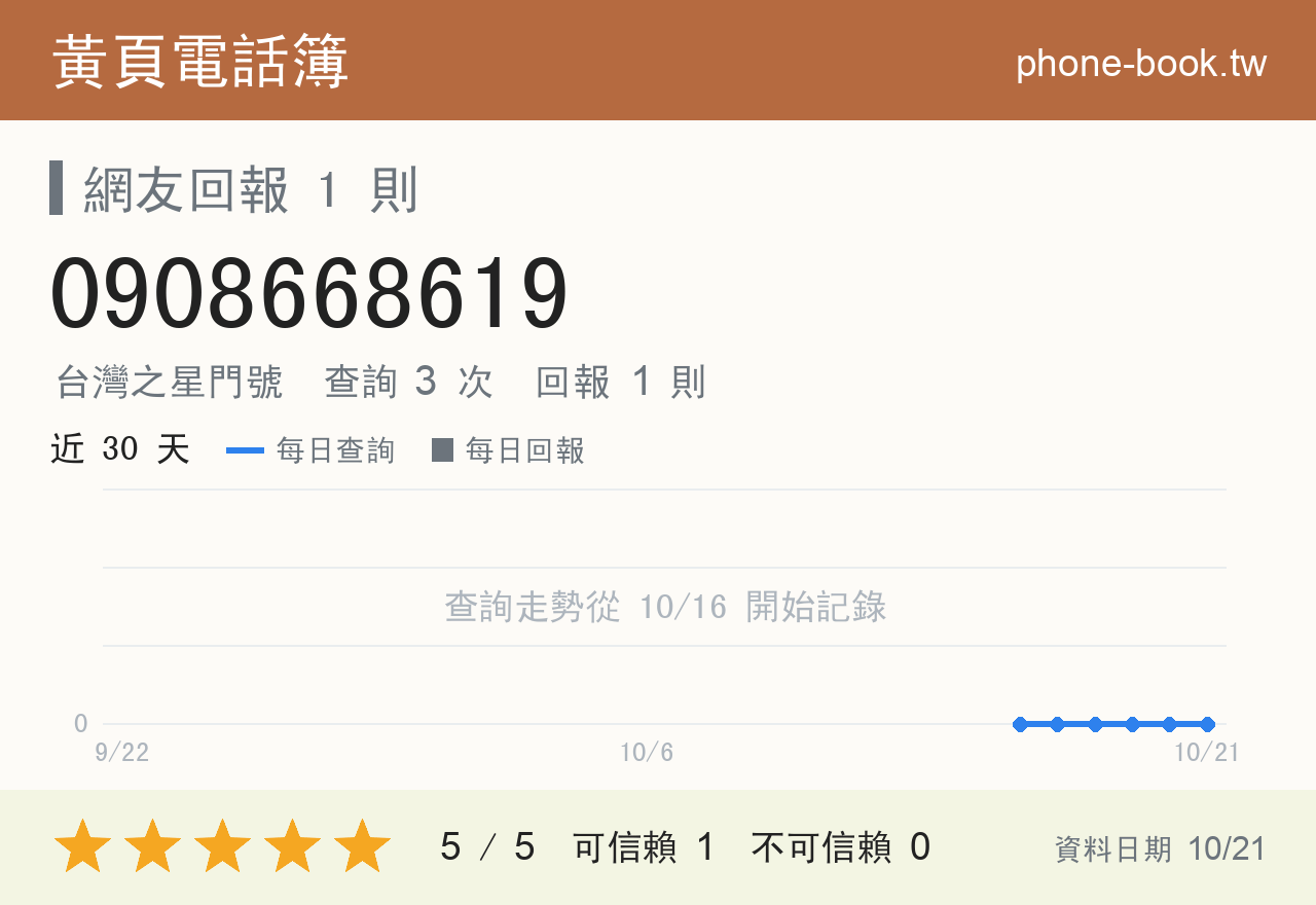 0908668619 評分卡：查詢 3 次、網友回報 1 則