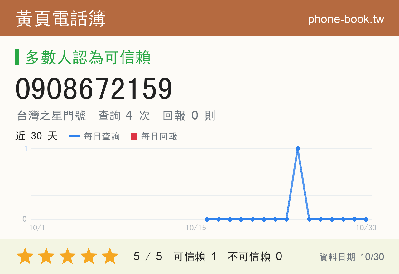 0908672159 評分卡：查詢 4 次、網友回報 0 則
