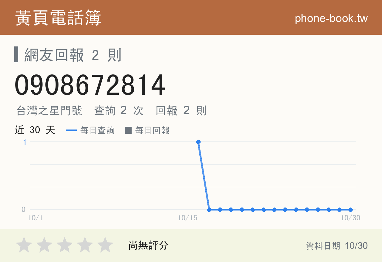 0908672814 評分卡：查詢 2 次、網友回報 2 則