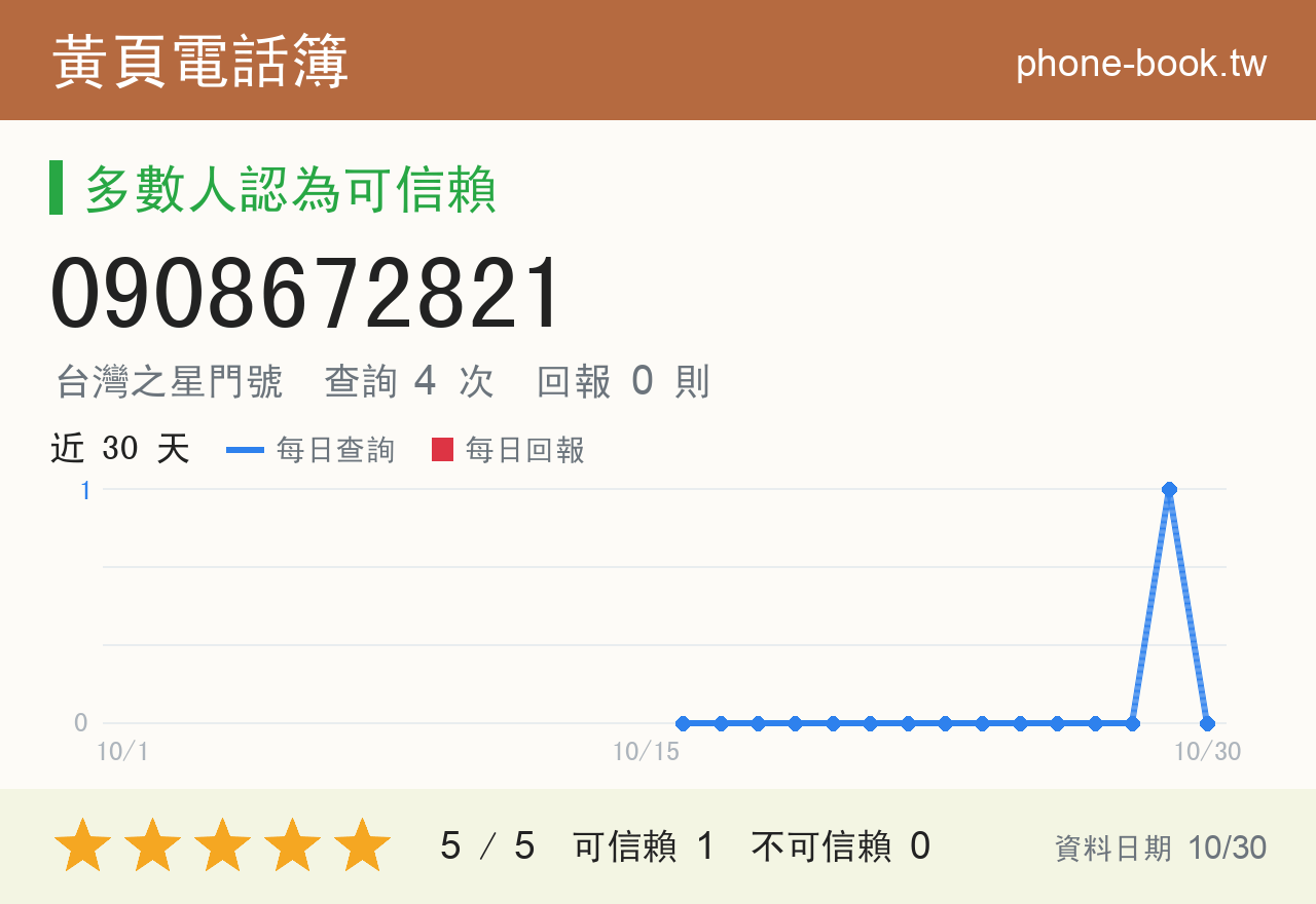 0908672821 評分卡：查詢 4 次、網友回報 0 則