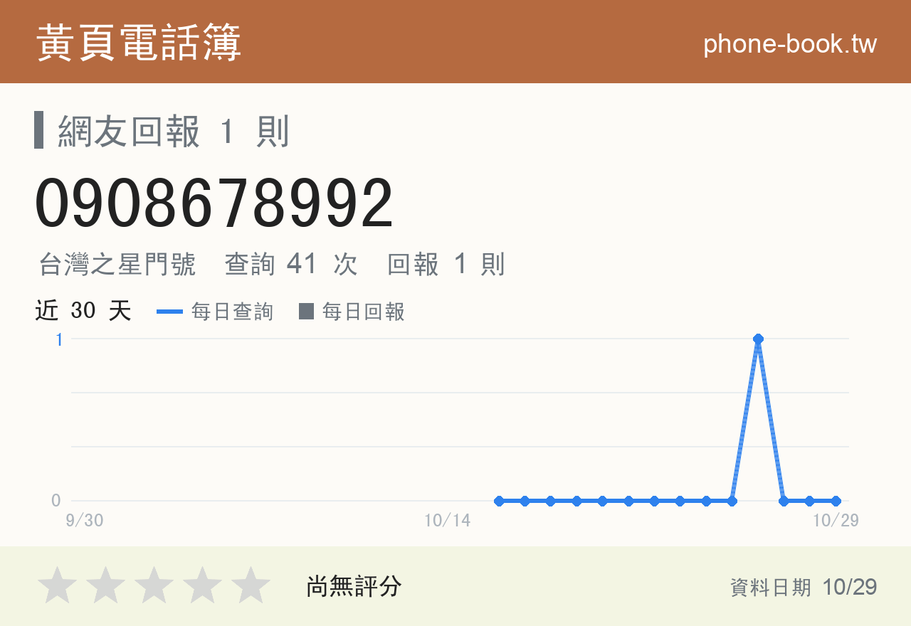 0908678992 評分卡：查詢 41 次、網友回報 1 則
