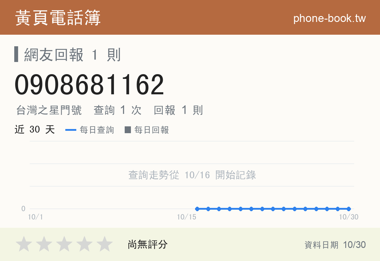 0908681162 評分卡：查詢 1 次、網友回報 1 則