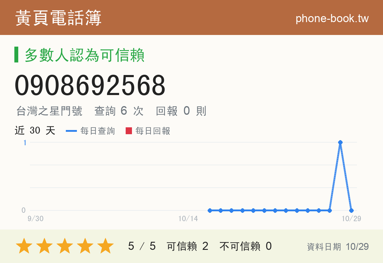 0908692568 評分卡：查詢 6 次、網友回報 0 則