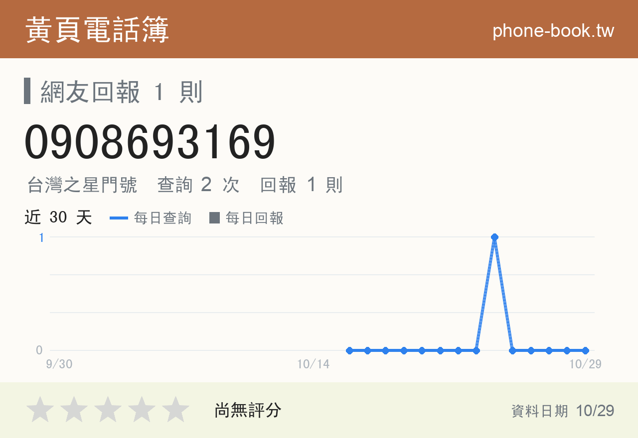 0908693169 評分卡：查詢 2 次、網友回報 1 則