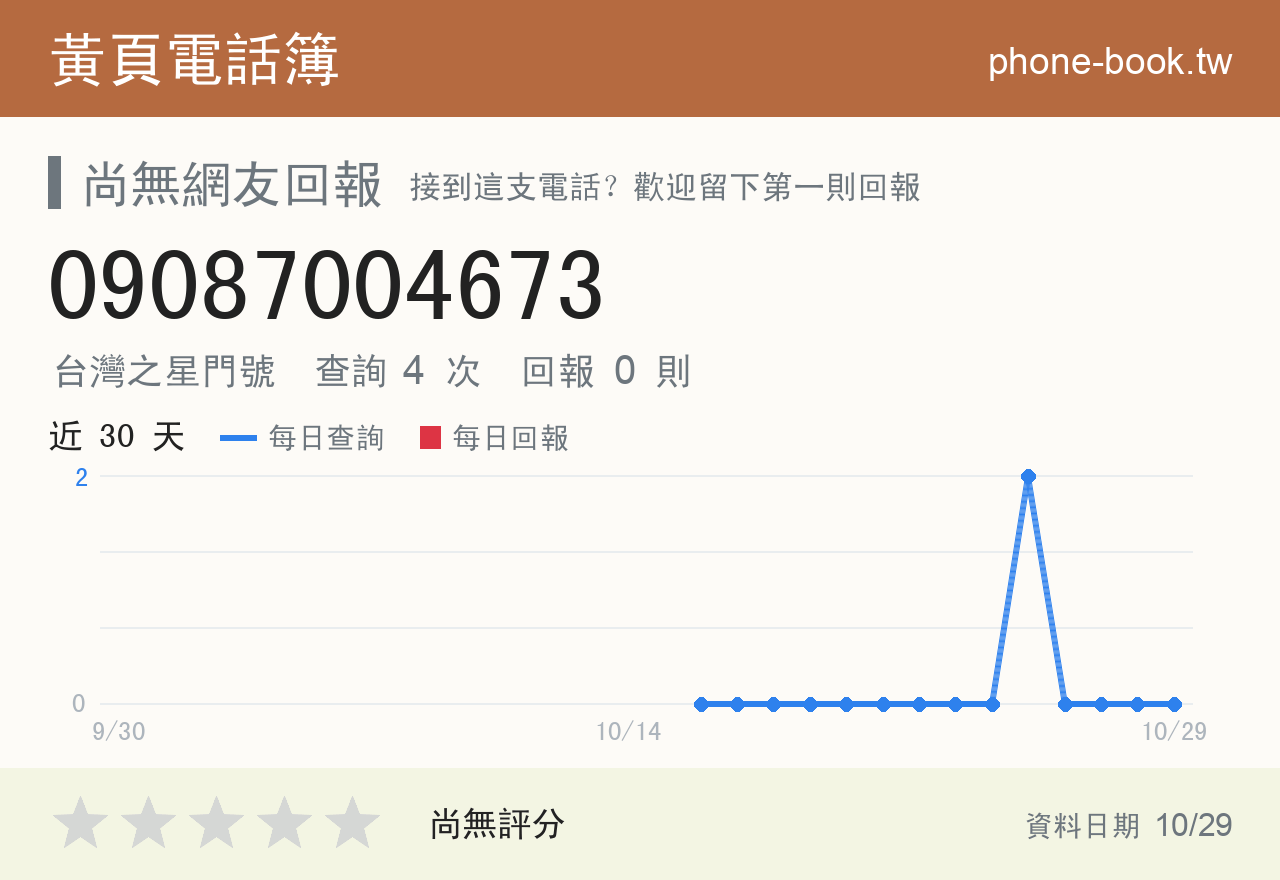 09087004673 評分卡：查詢 4 次、網友回報 0 則