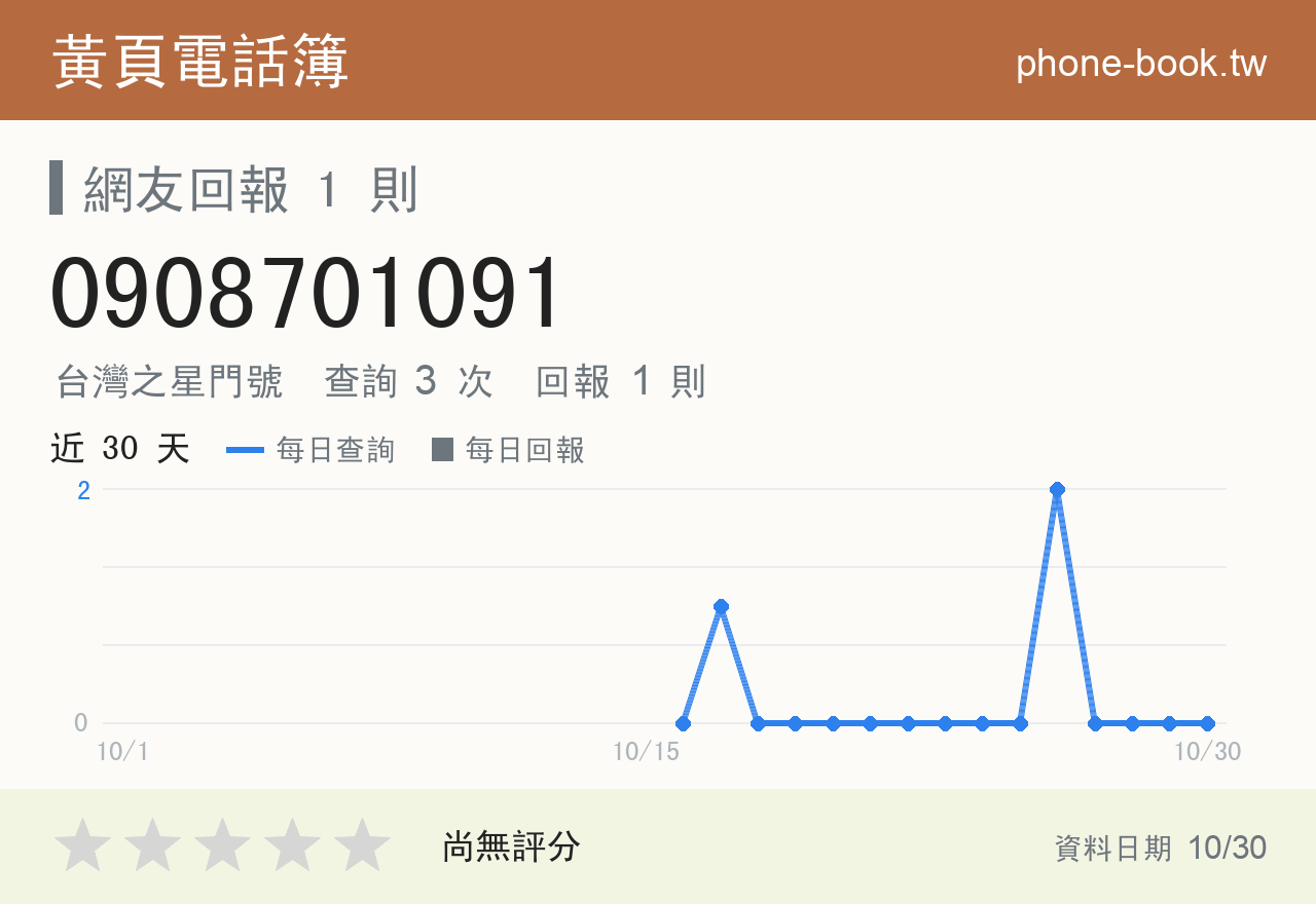 0908701091 評分卡：查詢 3 次、網友回報 1 則