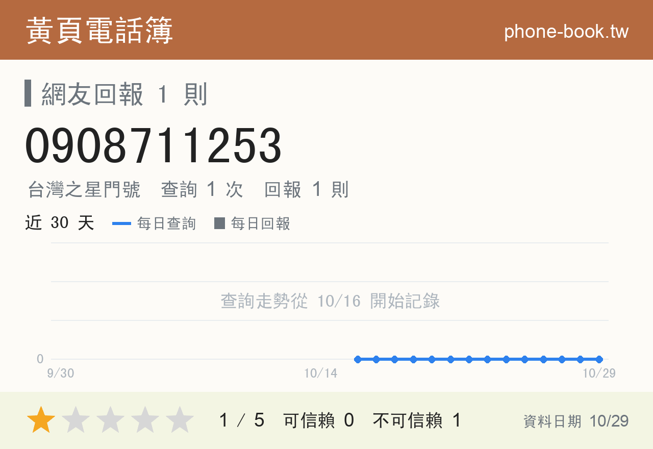 0908711253 評分卡：查詢 1 次、網友回報 1 則