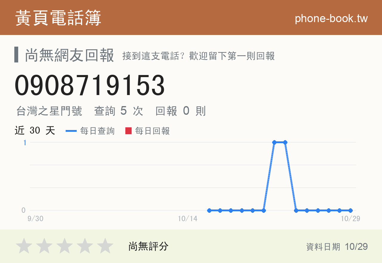 0908719153 評分卡：查詢 5 次、網友回報 0 則