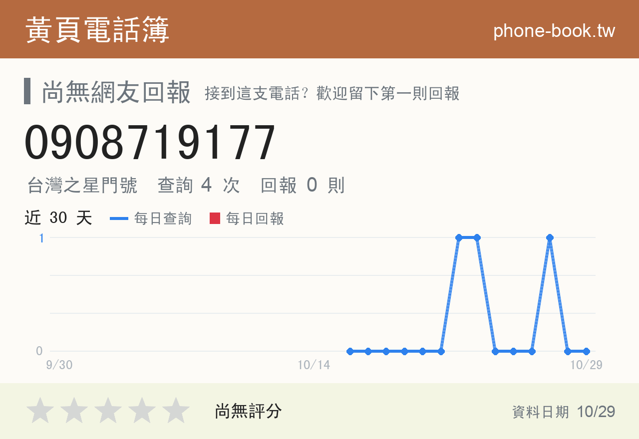 0908719177 評分卡：查詢 4 次、網友回報 0 則