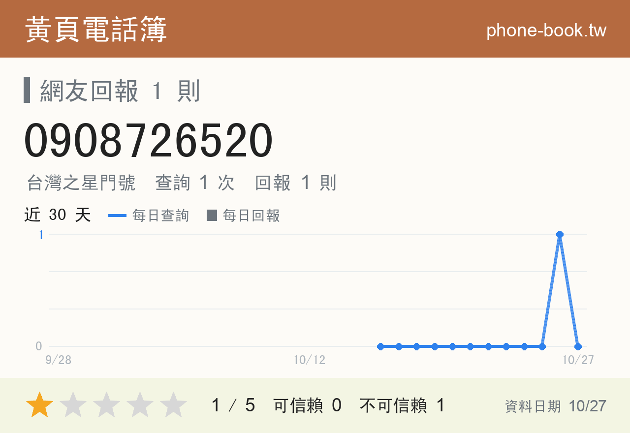 0908726520 評分卡：查詢 1 次、網友回報 1 則