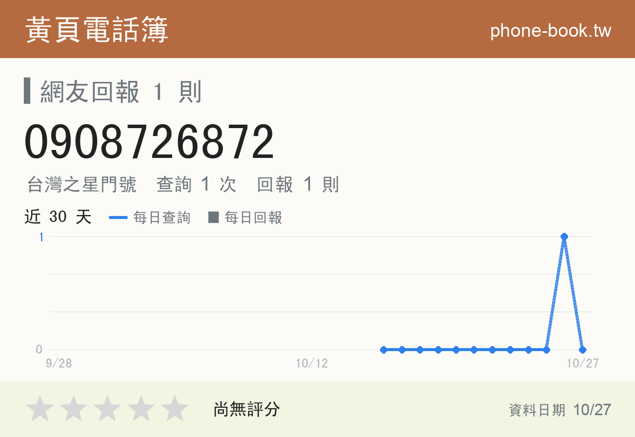 0908726872 評分卡：查詢 1 次、網友回報 1 則