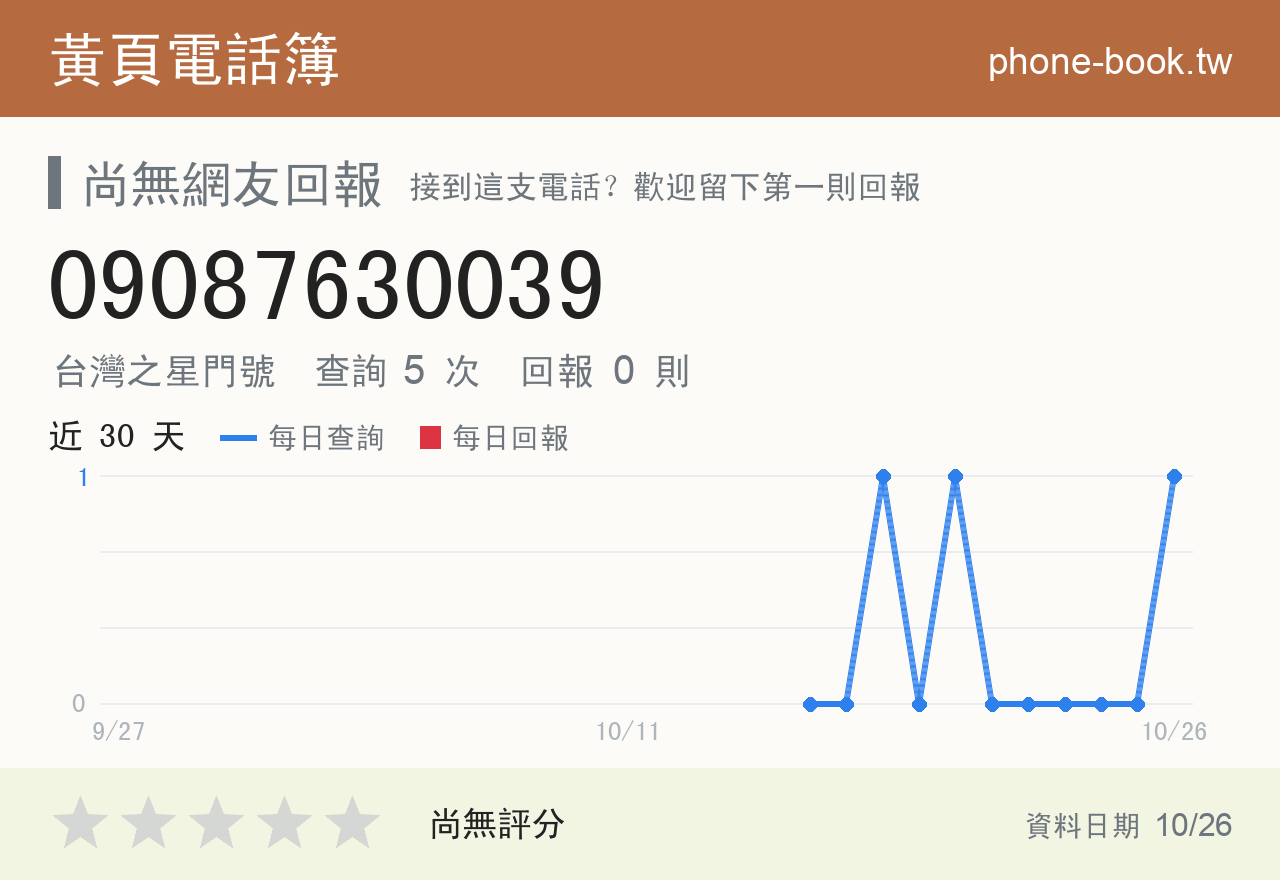09087630039 評分卡：查詢 5 次、網友回報 0 則