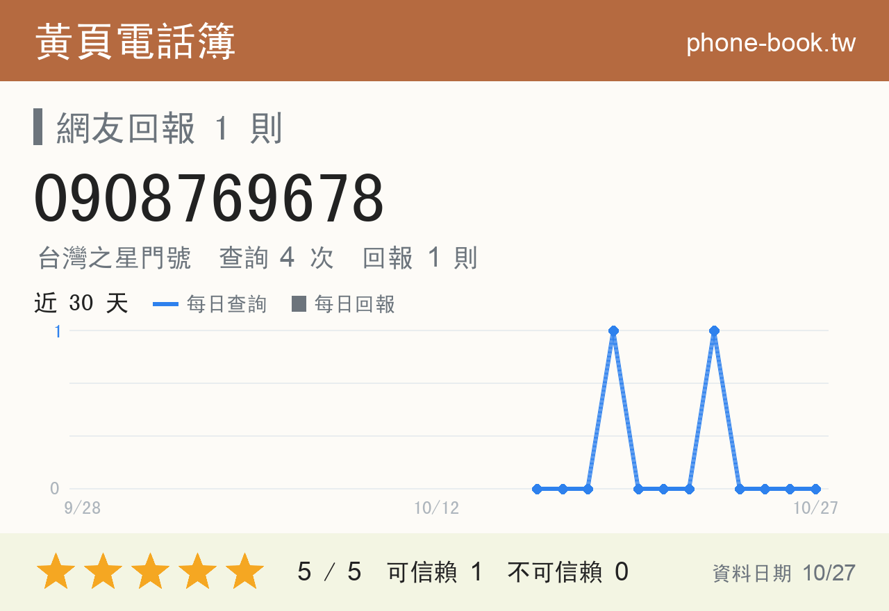 0908769678 評分卡：查詢 4 次、網友回報 1 則