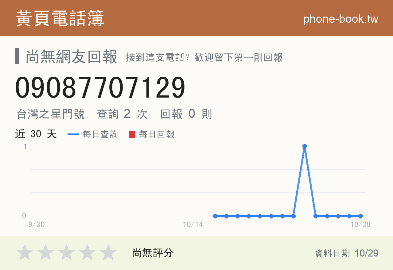 09087707129 評分卡：查詢 2 次、網友回報 0 則