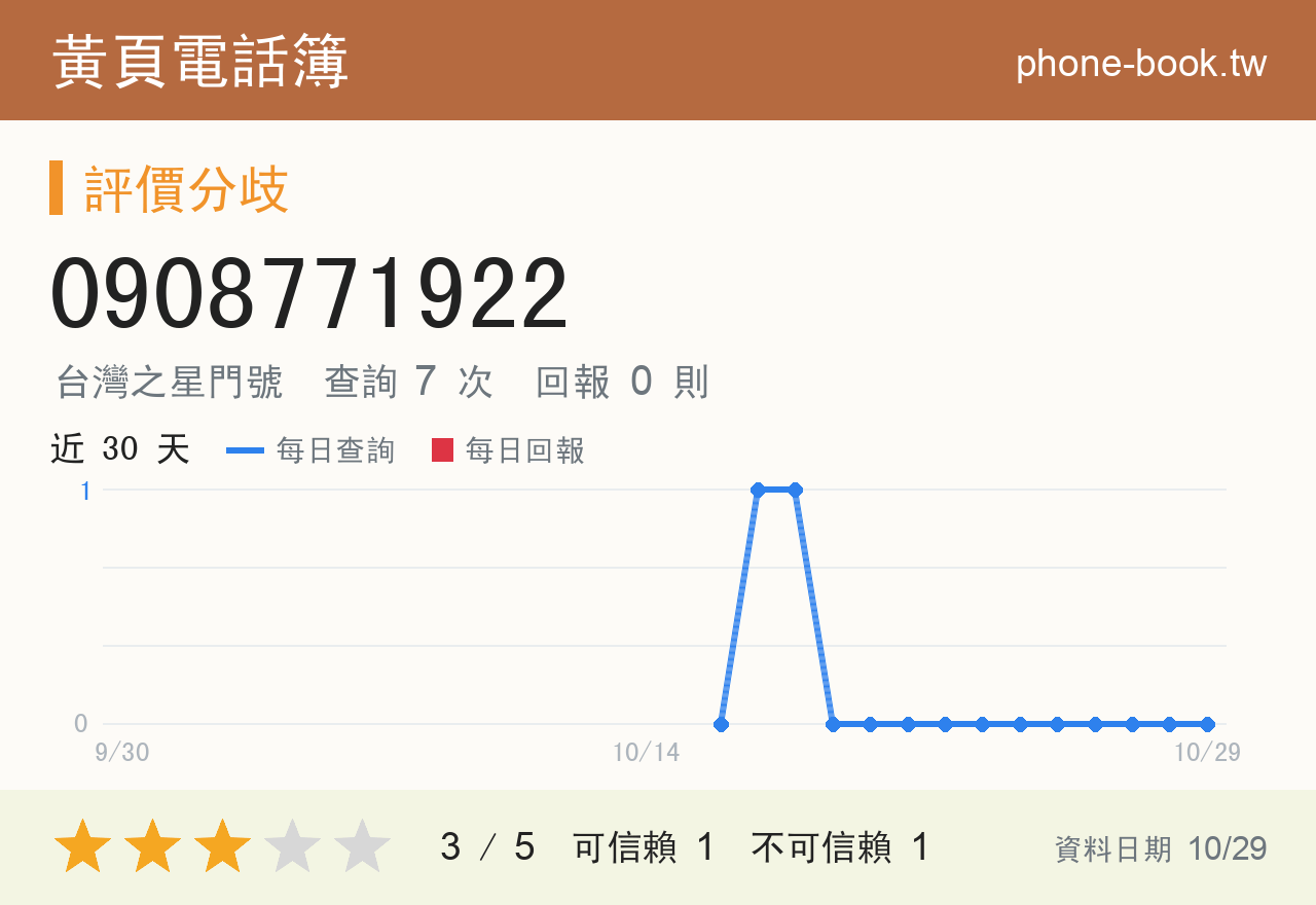 0908771922 評分卡：查詢 7 次、網友回報 0 則
