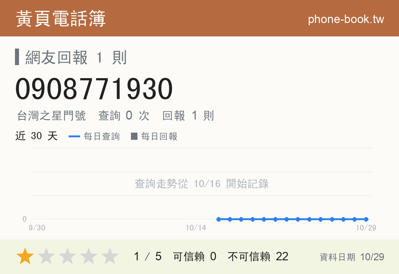 0908771930 評分卡：查詢 0 次、網友回報 1 則