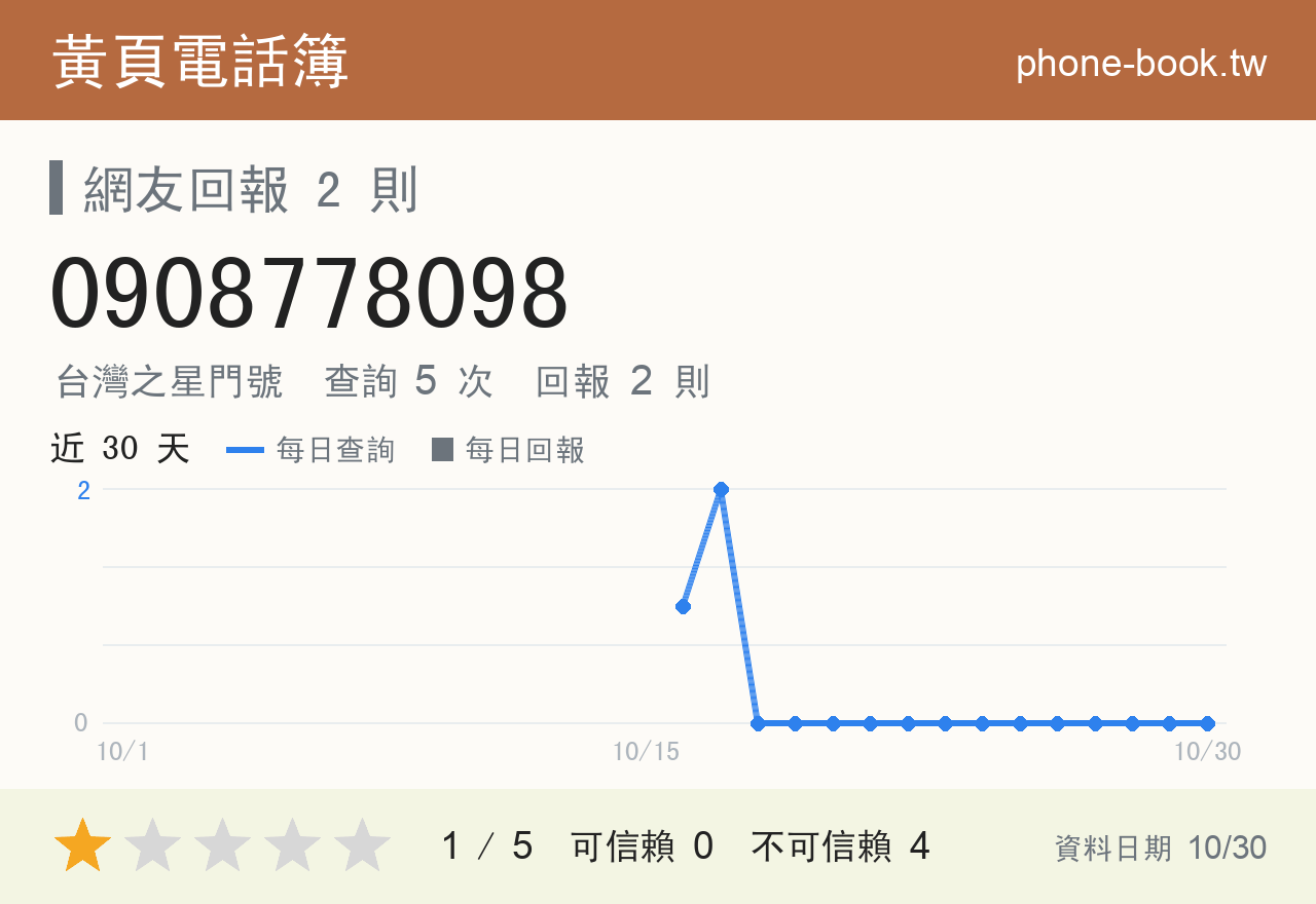 0908778098 評分卡：查詢 5 次、網友回報 2 則