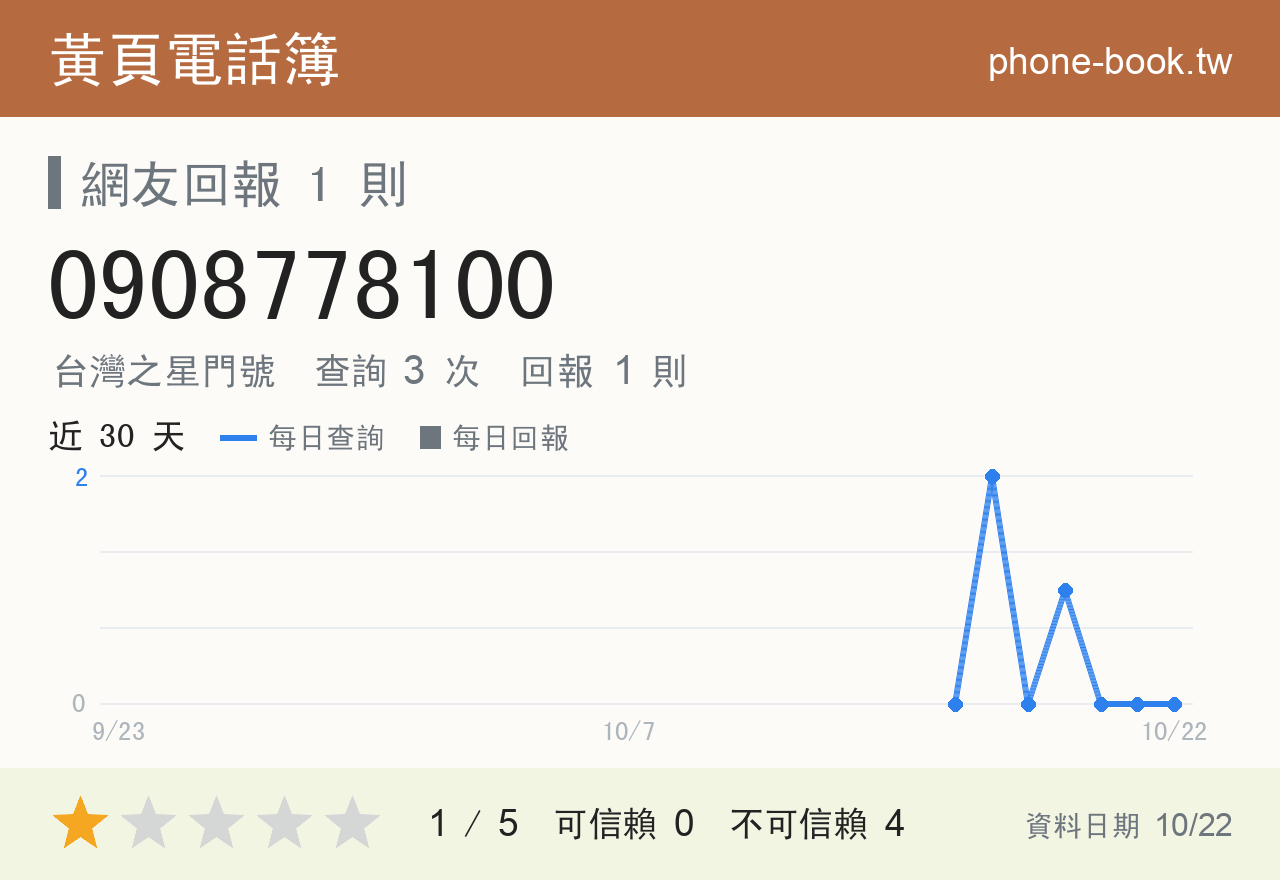 0908778100 評分卡：查詢 3 次、網友回報 1 則