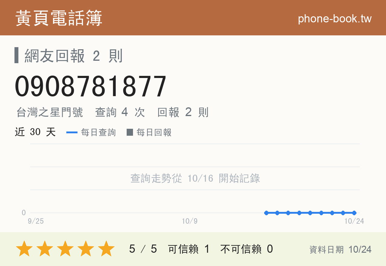 0908781877 評分卡：查詢 4 次、網友回報 2 則