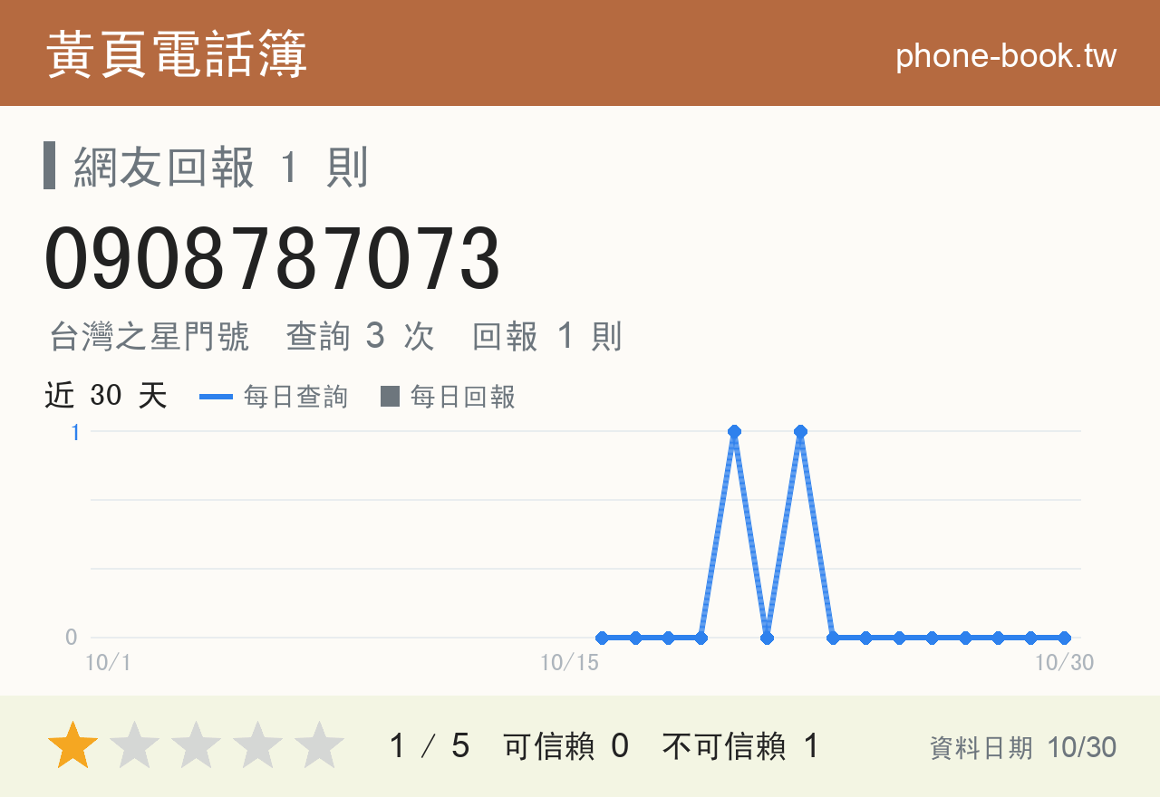 0908787073 評分卡：查詢 3 次、網友回報 1 則