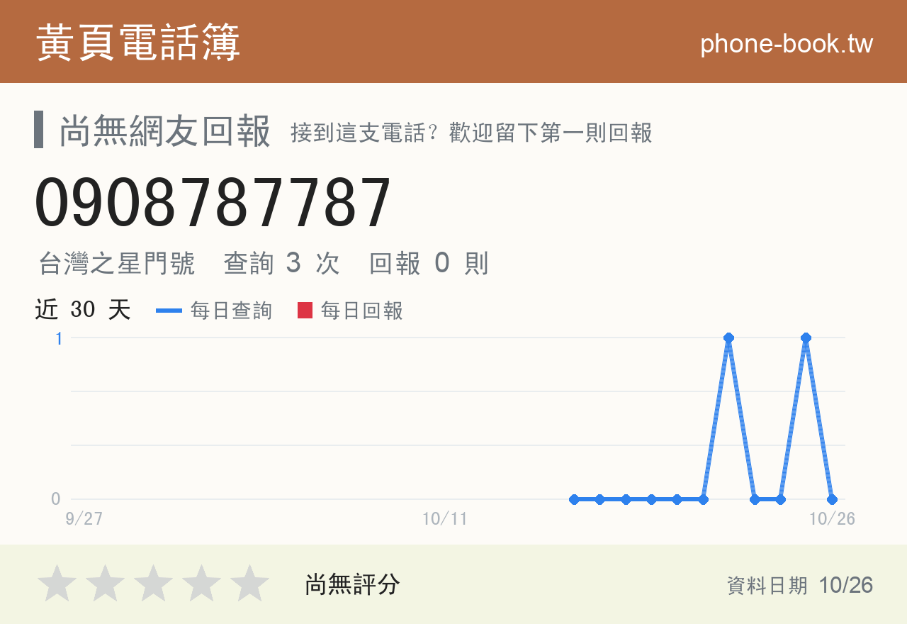 0908787787 評分卡：查詢 3 次、網友回報 0 則