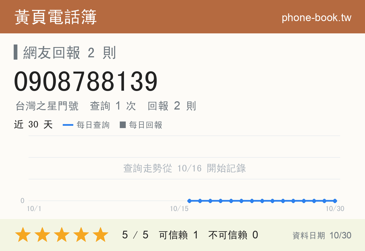 0908788139 評分卡：查詢 1 次、網友回報 2 則