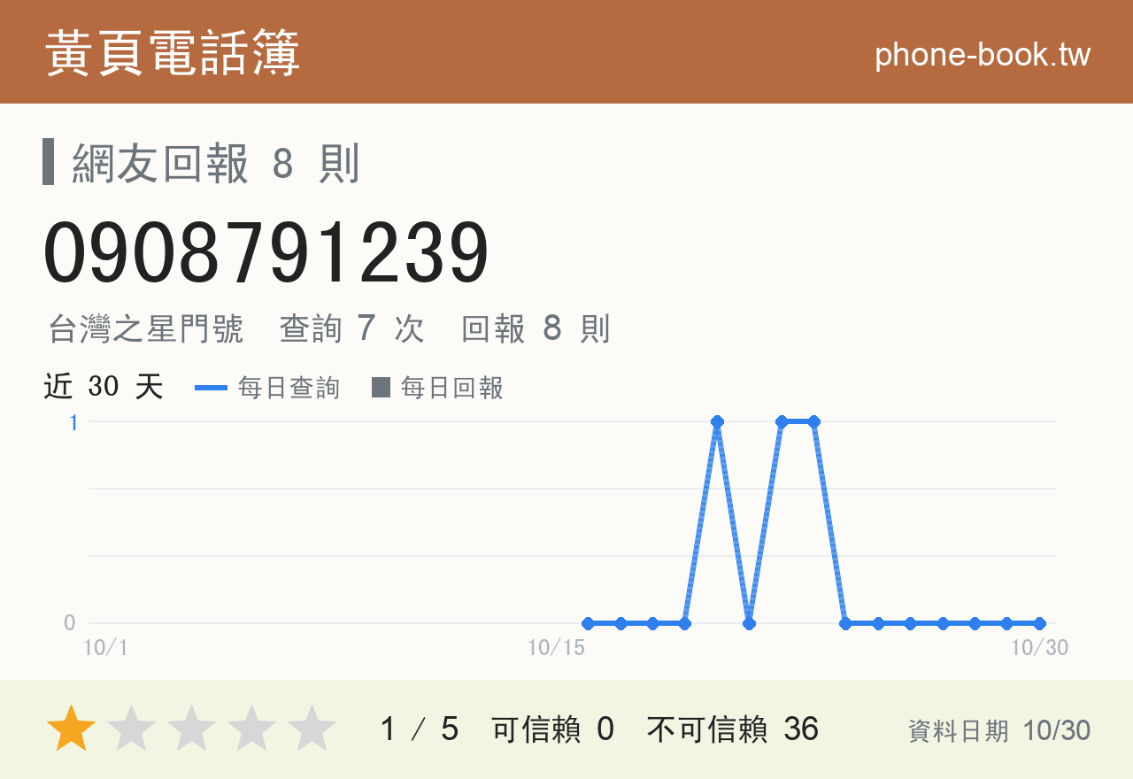 0908791239 評分卡：查詢 7 次、網友回報 8 則