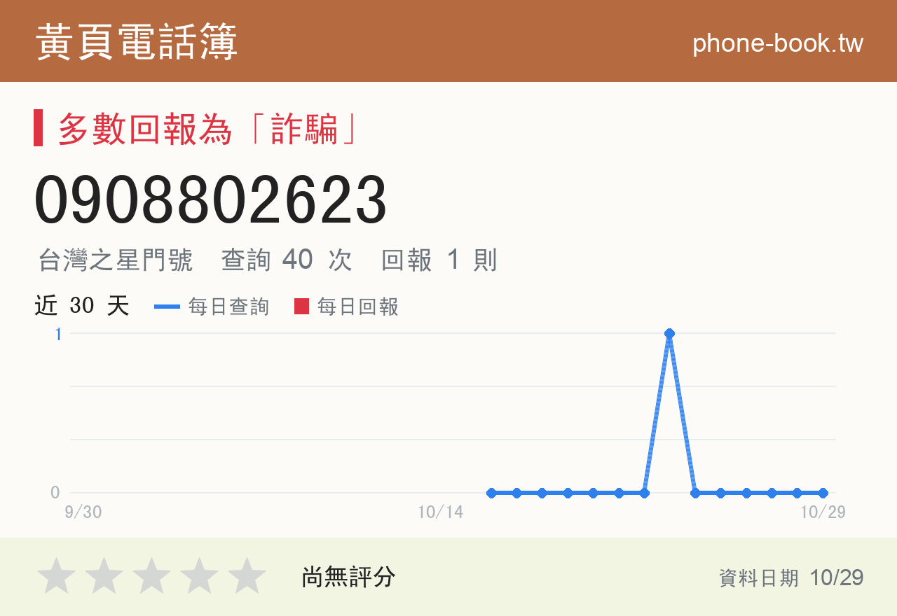0908802623 評分卡：查詢 40 次、網友回報 1 則